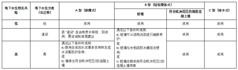 地下防水系統基礎:提升耐久性與可持續性(三) 2 地下工程防水系統