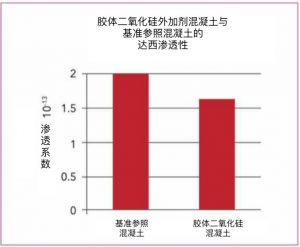 輔助性膠凝材料(SCMs)與減滲外加劑(PRAs)相結合 | 共筑可持續建筑結構 1 fig1