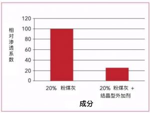 輔助性膠凝材料(SCMs)與減滲外加劑(PRAs)相結合 | 共筑可持續建筑結構 2 fig2